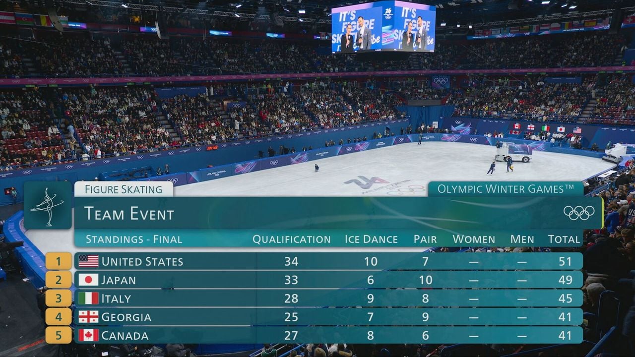De stand in de landenwedstrijd na zes van de acht onderdelen. - NOS