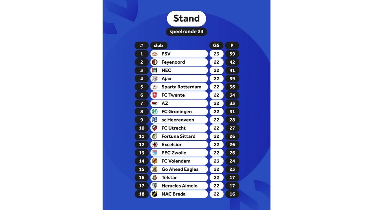 De stand in de eredivisie - NOS