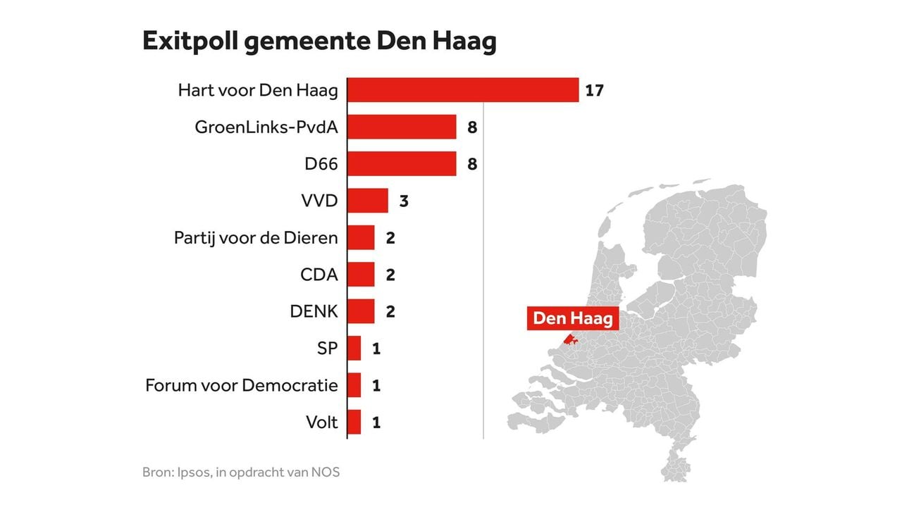 De exitpoll in Den Haag - NOS