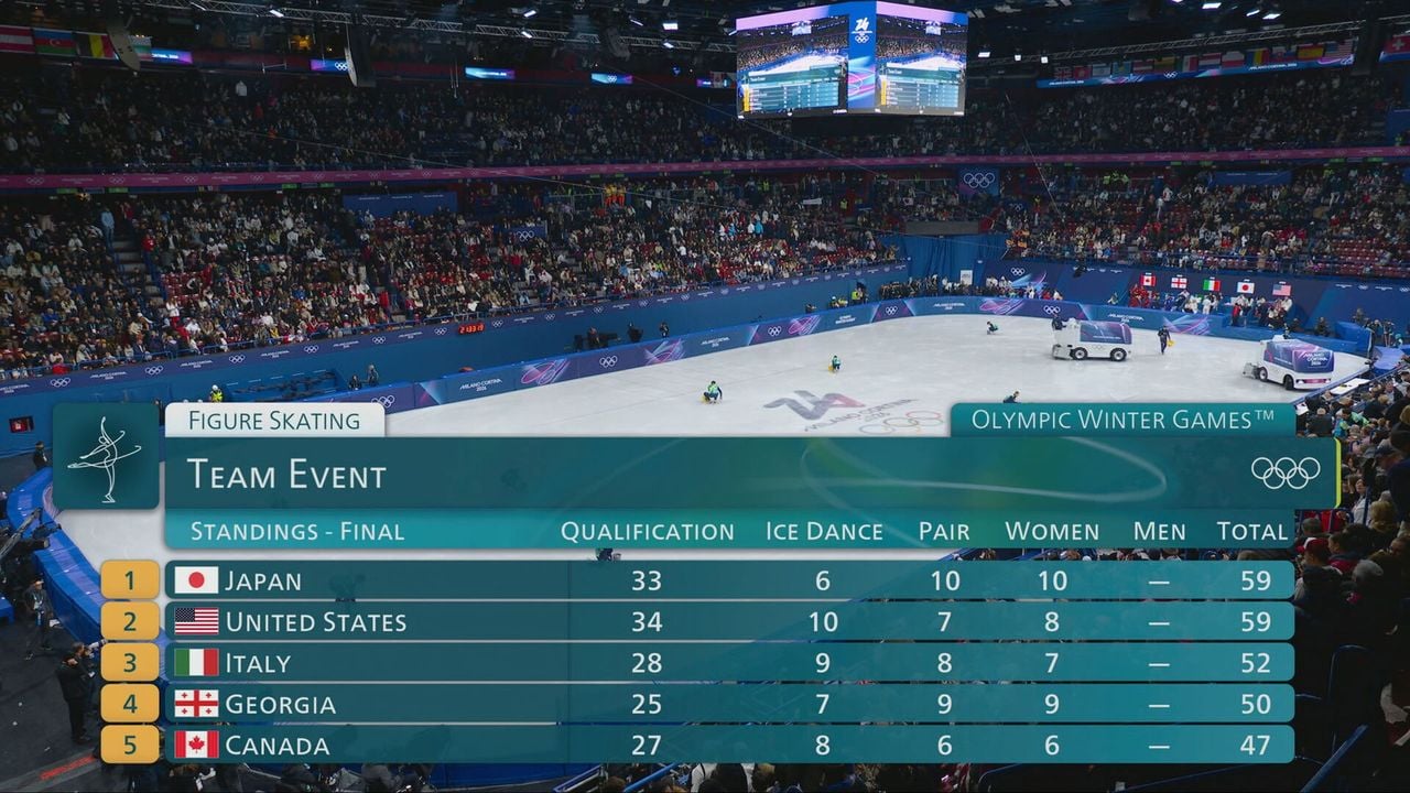 De tussenstand na zeven van de acht onderdelen in de landenwedstrijd kunstrijden. - NOS