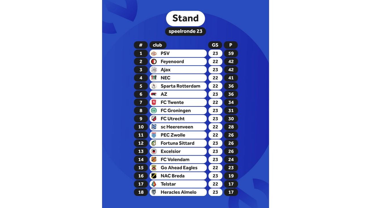 De stand in de eredivisie - NOS