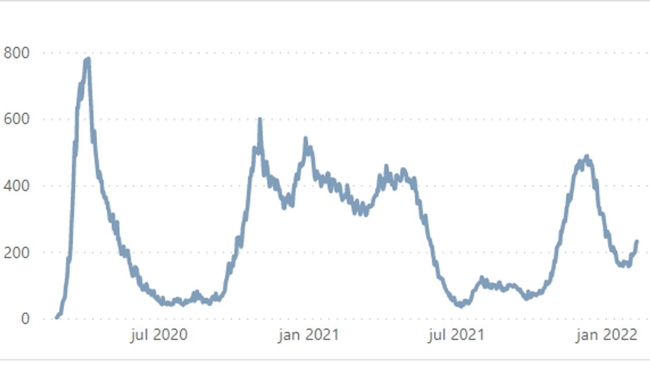 Het aantal coronapatiënten in de Brabantse ziekenhuizen neemt toe (foto: NAZB)