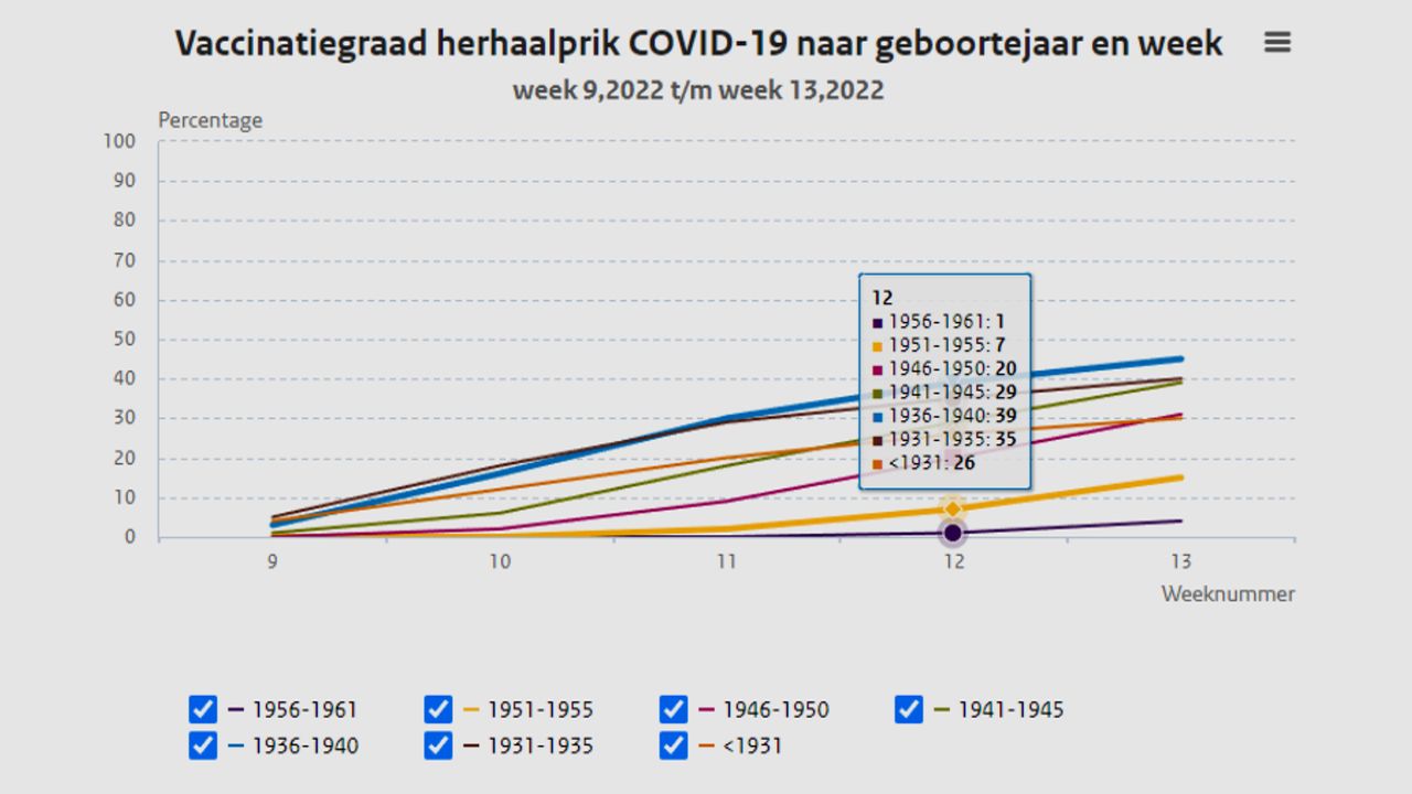 Slechts 22,7% van alle ouderen boven de 60 heeft een tweede booster gehaald 