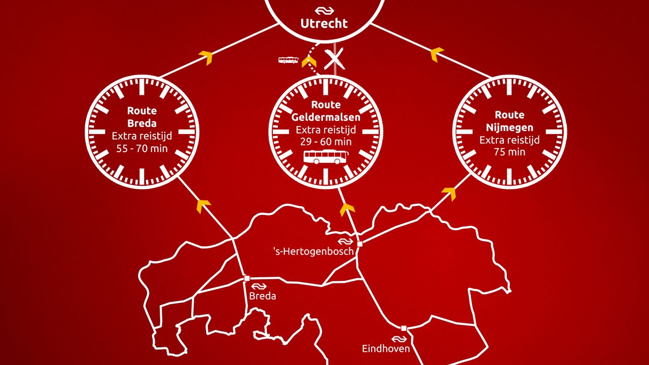 Omreizen kan ook met de trein via Nijmegen of Breda, maar dat kost wel extra tijd