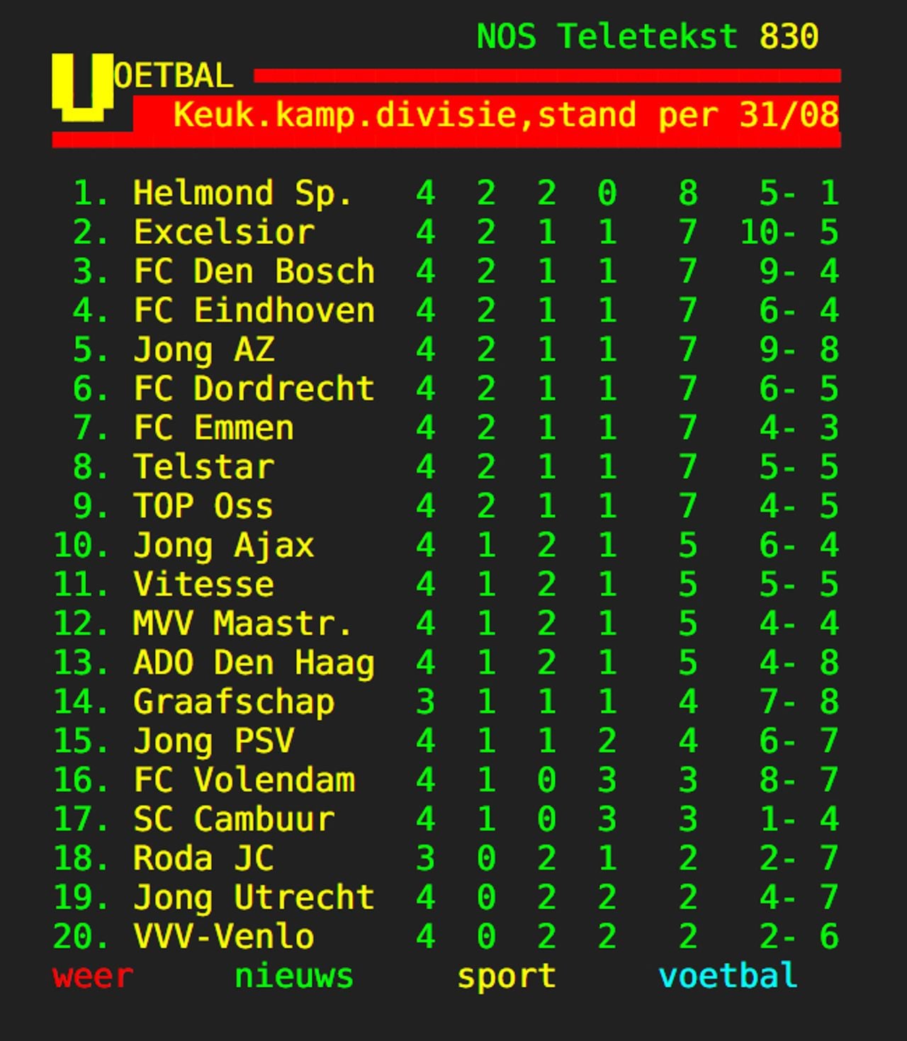 De tussenstand in de Keuken Kampioen Divisie na vier wedstrijden (bron: NOS Teletekst).