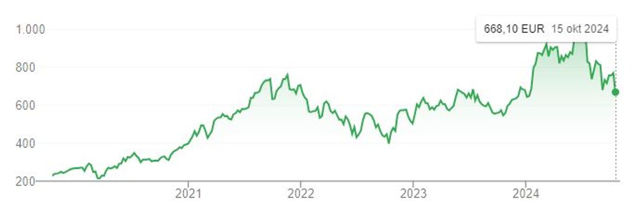 De koersontwikkeling van ASML over de afgelopen vijf jaar.