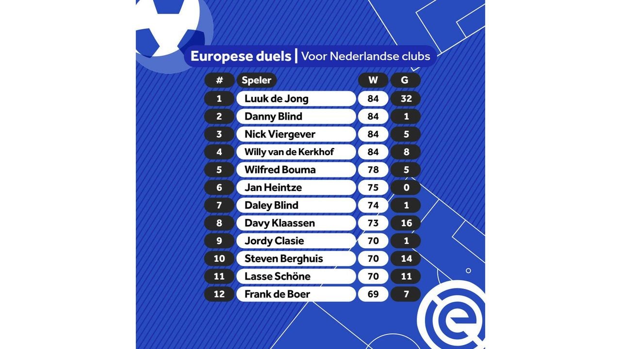 W staat voor gespeelde wedstrijden en G staat voor gemaakte goals.