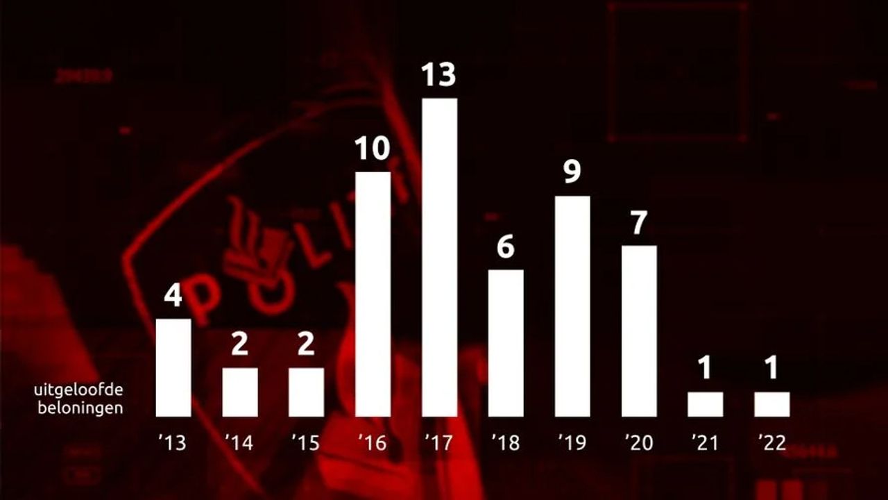 Het aantal uitgeloofde beloningen in Brabant tussen 2012 en 2022 (cijfers: Landelijk Parket).
