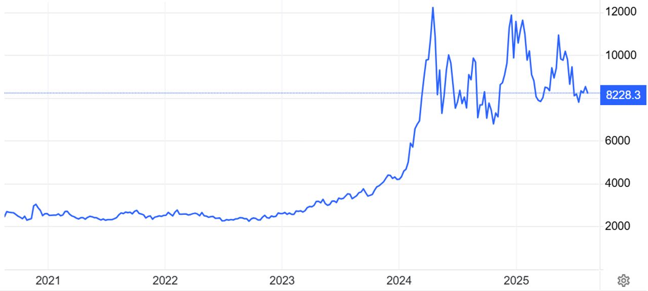 De cacaoprijzen hebben een enorme vlucht genomen (grafiek:  Tradingeconomics.com).