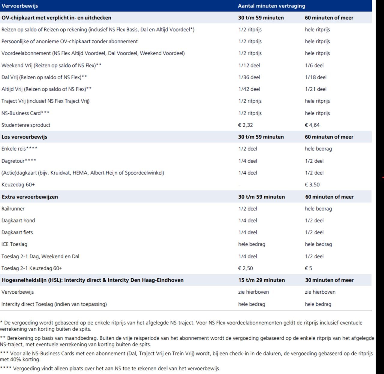 Vergoedingentabel Geld terug bij vertraging (bron: NS)