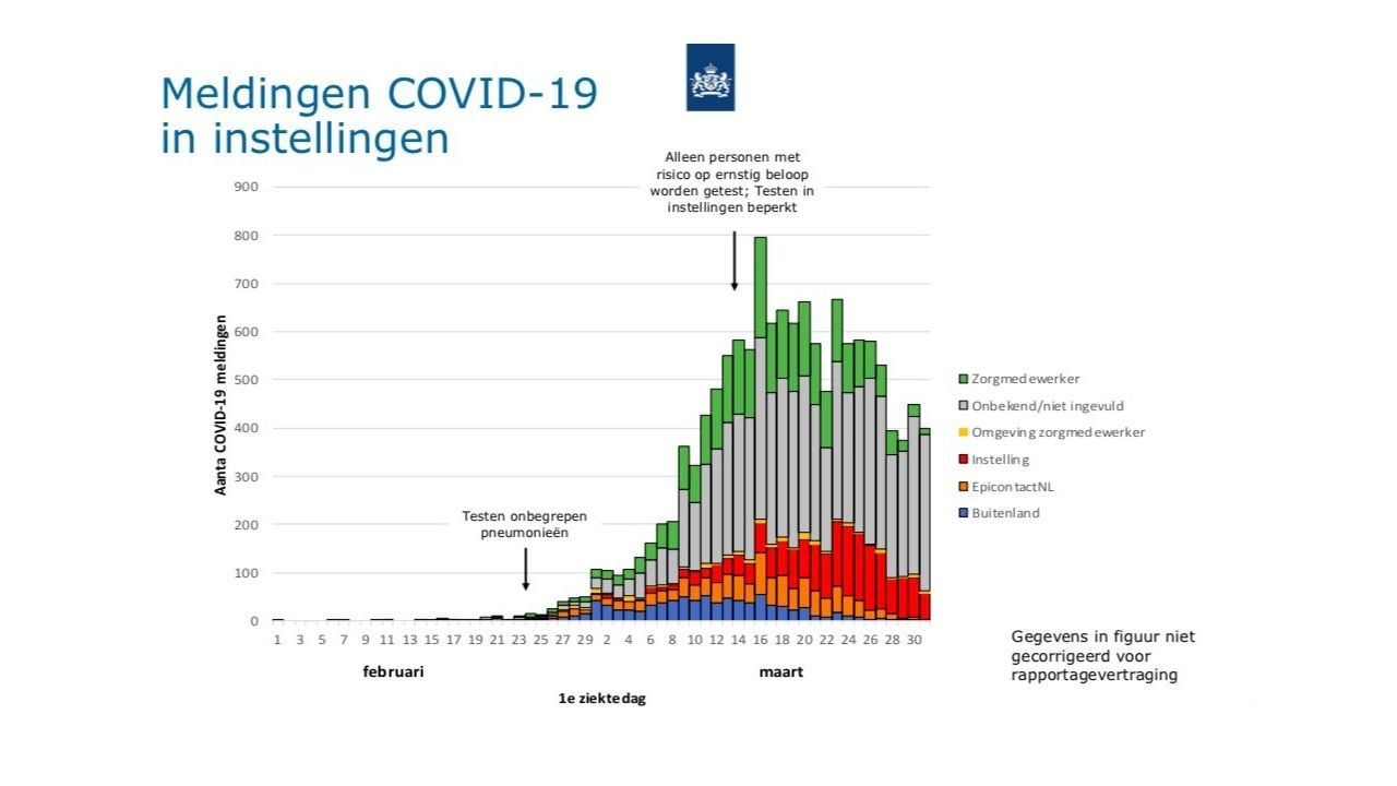 Meldingen in zorginstellingen