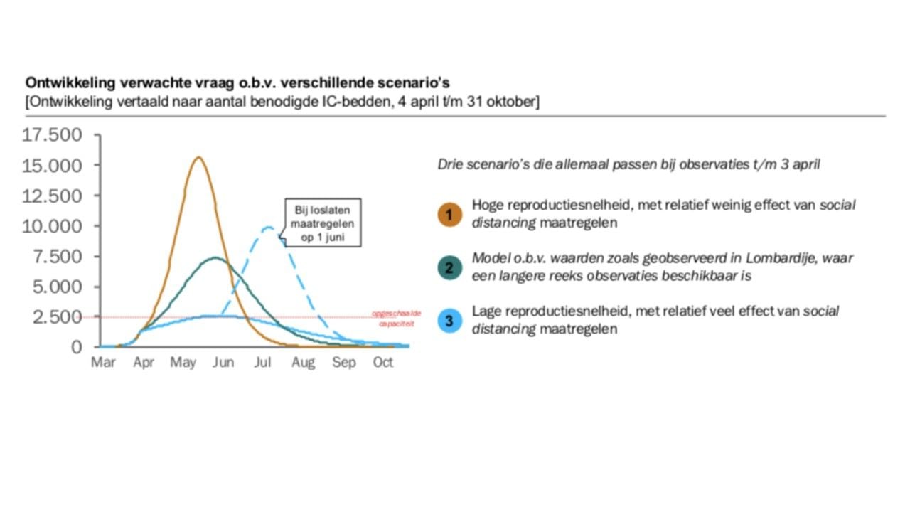 De verwachte vraag naar IC-bedden voor drie verschillende scenario's.