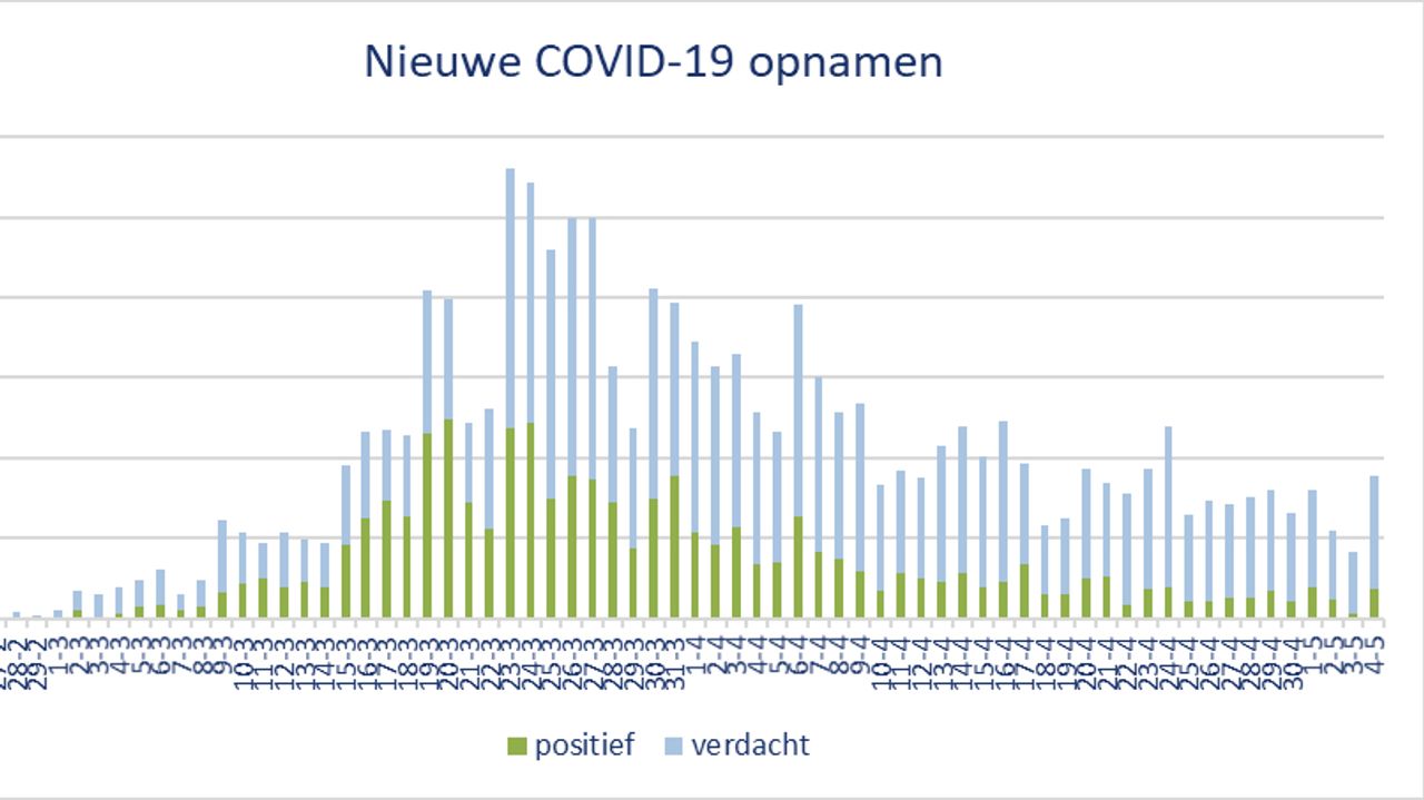 De nieuwe opnames zijn maandag meer dan verdubbeld.