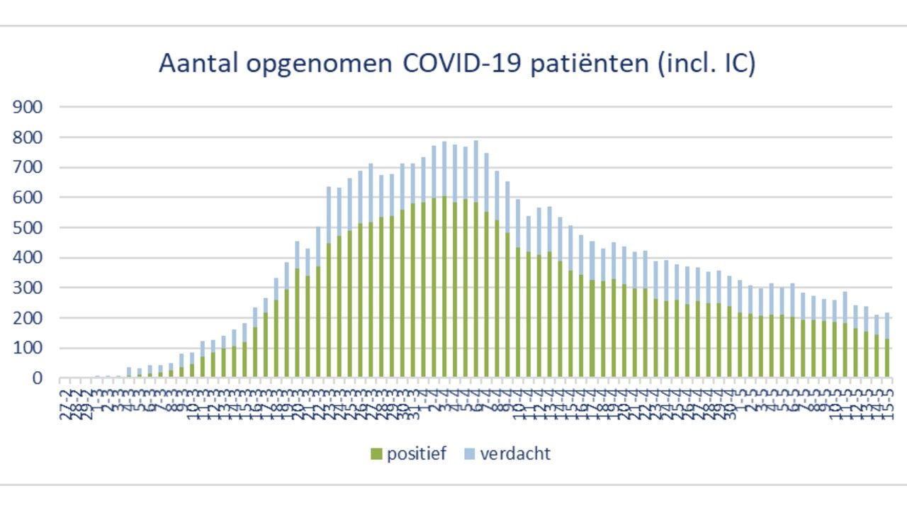 Het aantal opgenomen COVID-19-patiënten inclusief IC. (Bron: ROAZ)