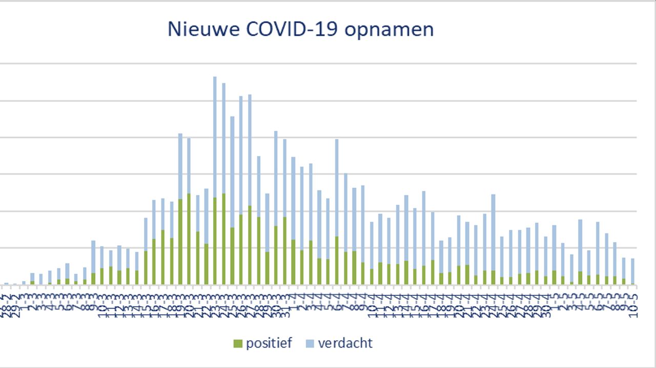 De instroom van nieuwe patiënten.