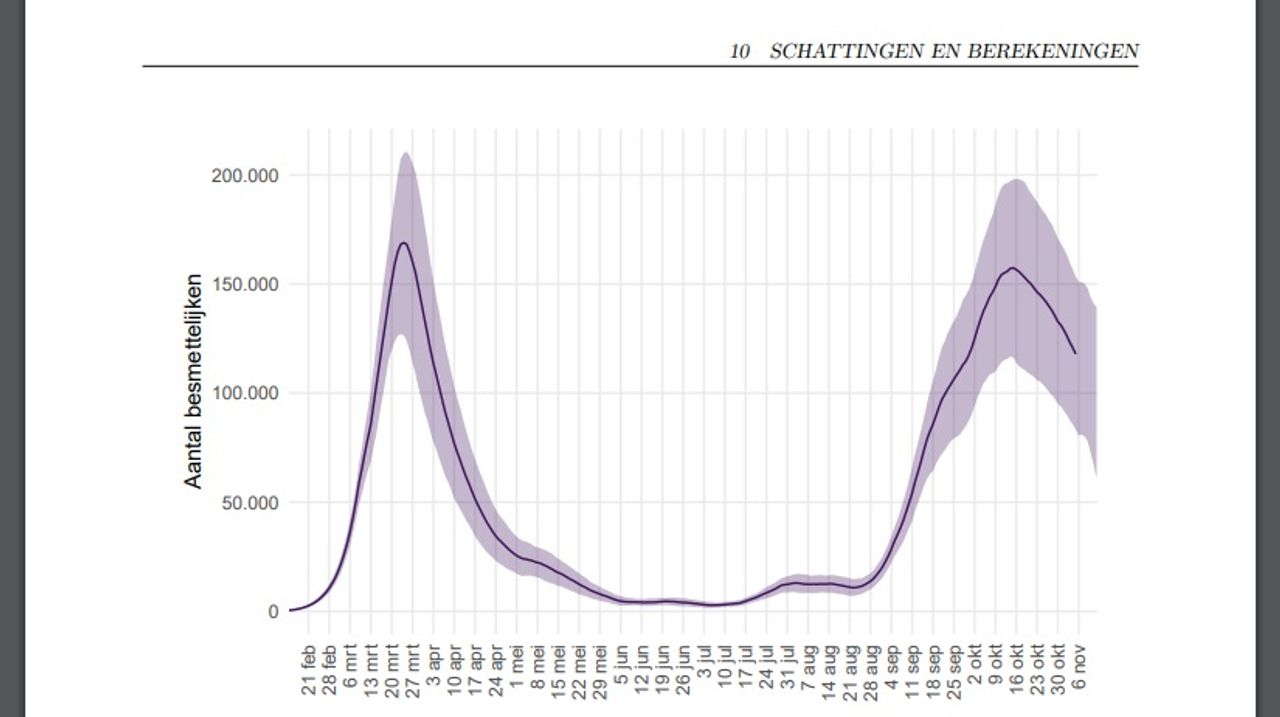 Het geschatte aantal besmettelijke personen door het RIVM (bron: RIVM).