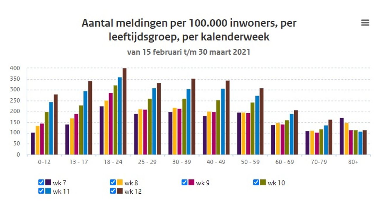 Aantal meldingen per 100.000 inwoners per leeftijdscategorie (bron: RIVM)