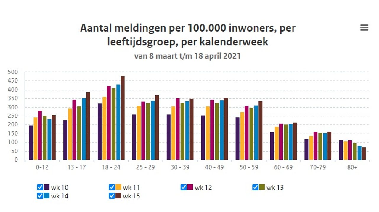 Het aantal coronameldingen per 100.000 inwoners per leeftijdsgroep (bron: RIVM)
