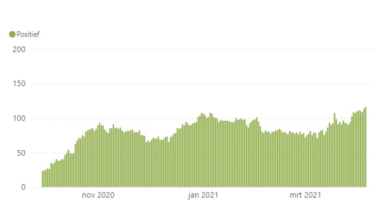 Coronabezetting op de Brabantse intensive care-afdelingen (bron: ROAZ)