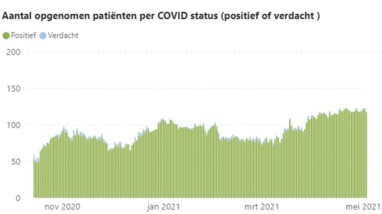 IC-bezetting door coronapatiënten in de Brabantse ziekenhuizen (beeld: ROAZ)