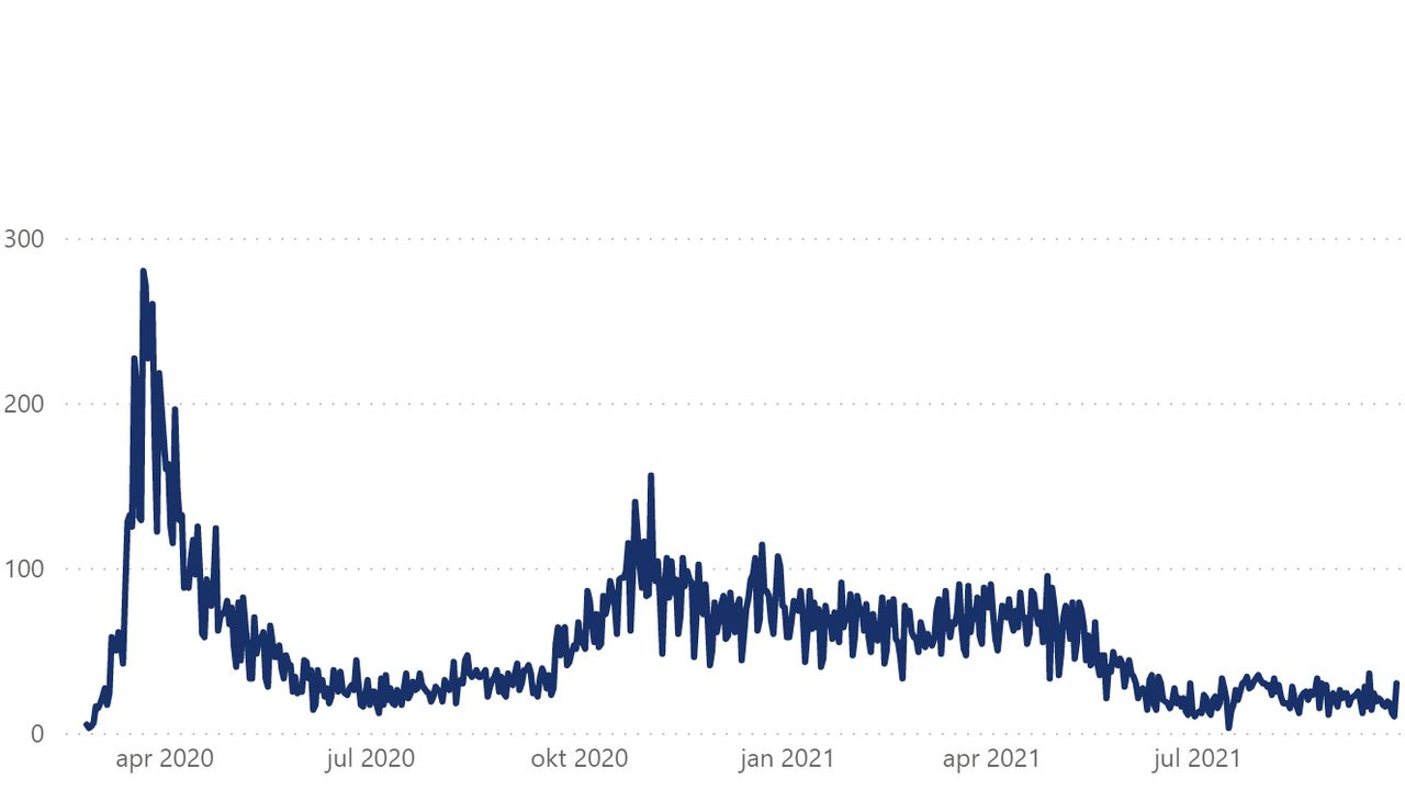 De dagelijkse ziekenhuisopnames van COVID(-verdachte) patiënten in Brabantse ziekenhuizen (bron: NAZB)