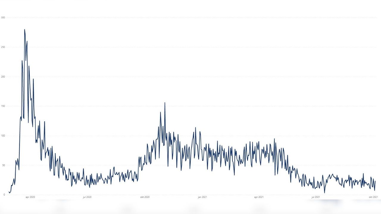 De dagelijkse ziekenhuisopnames van COVID(-verdachte) patiënten in Brabantse ziekenhuizen (bron: NAZB)