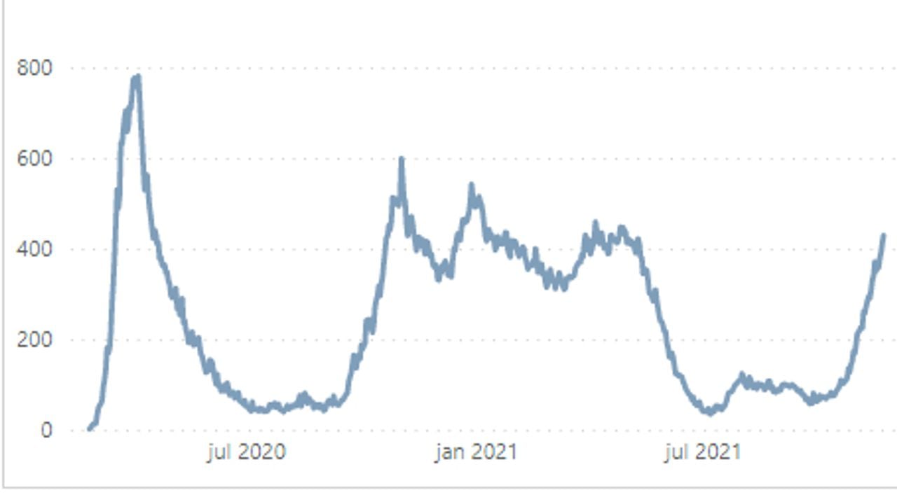 Het aantal coronapatiënten in de ziekenhuizen blijft stijgen (bron: NAZB)