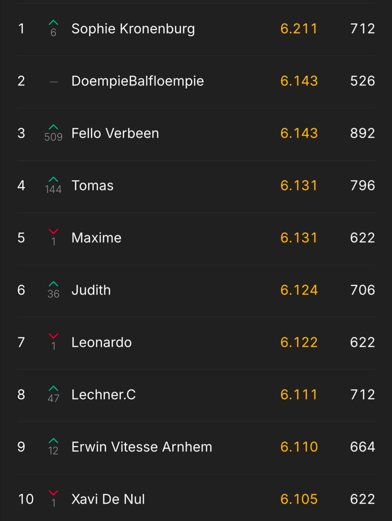De top 4 van de Scorito WK-poule.