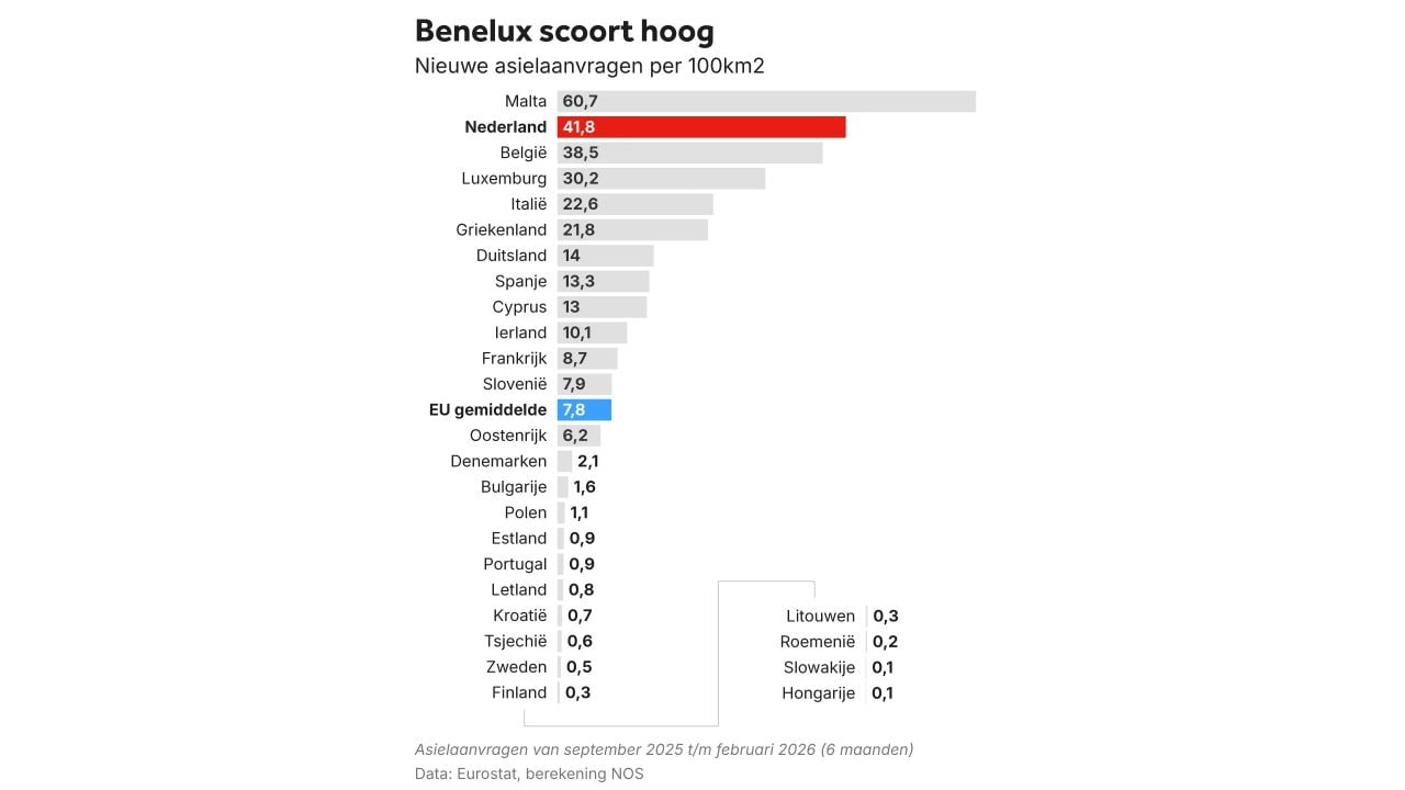 Afbeelding ter illustratie  -  NOS