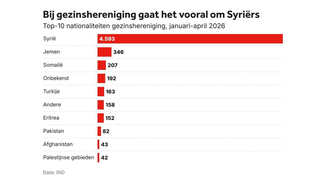 Afbeelding ter illustratie  -  NOS