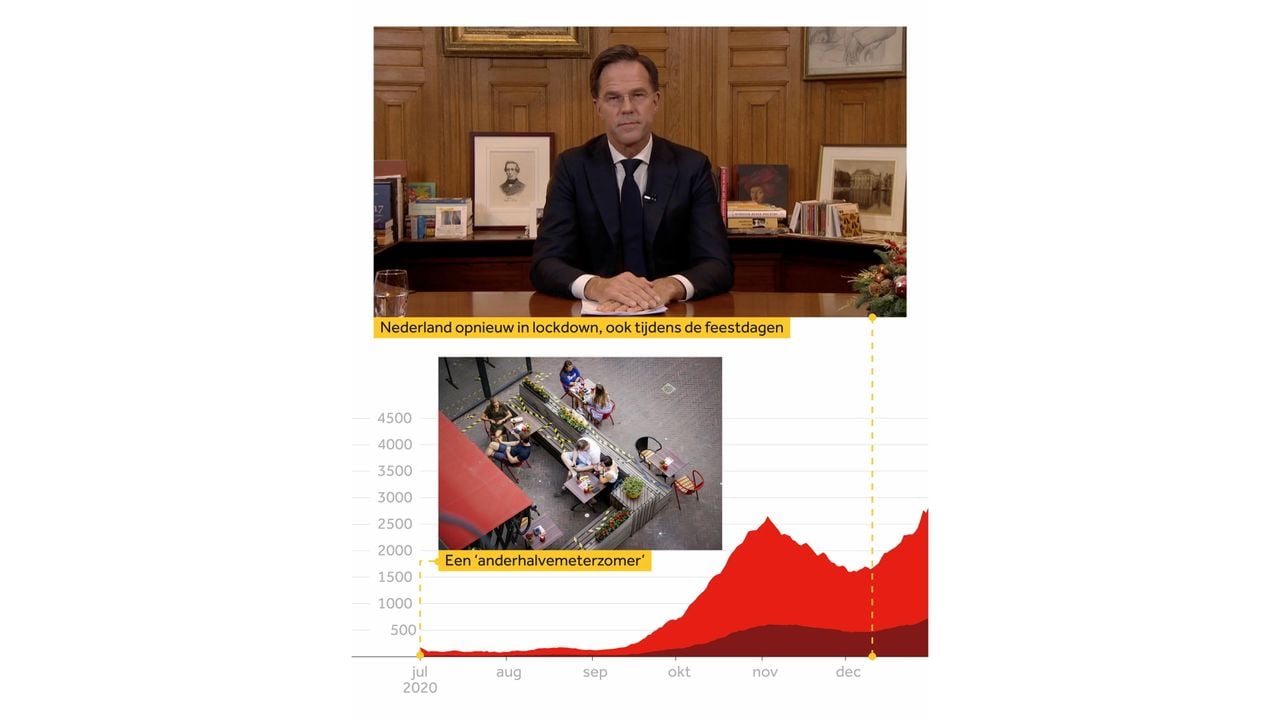 Afbeelding ter illustratie  -  NOS