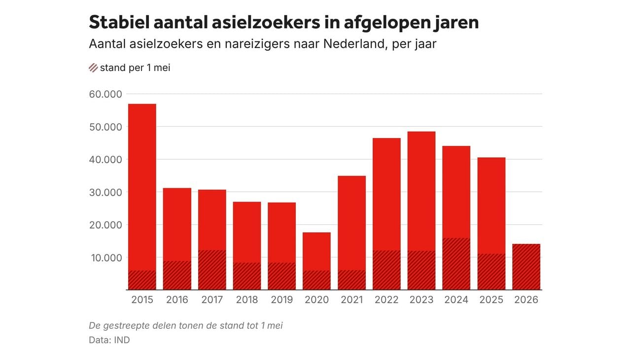 Afbeelding ter illustratie  -  NOS