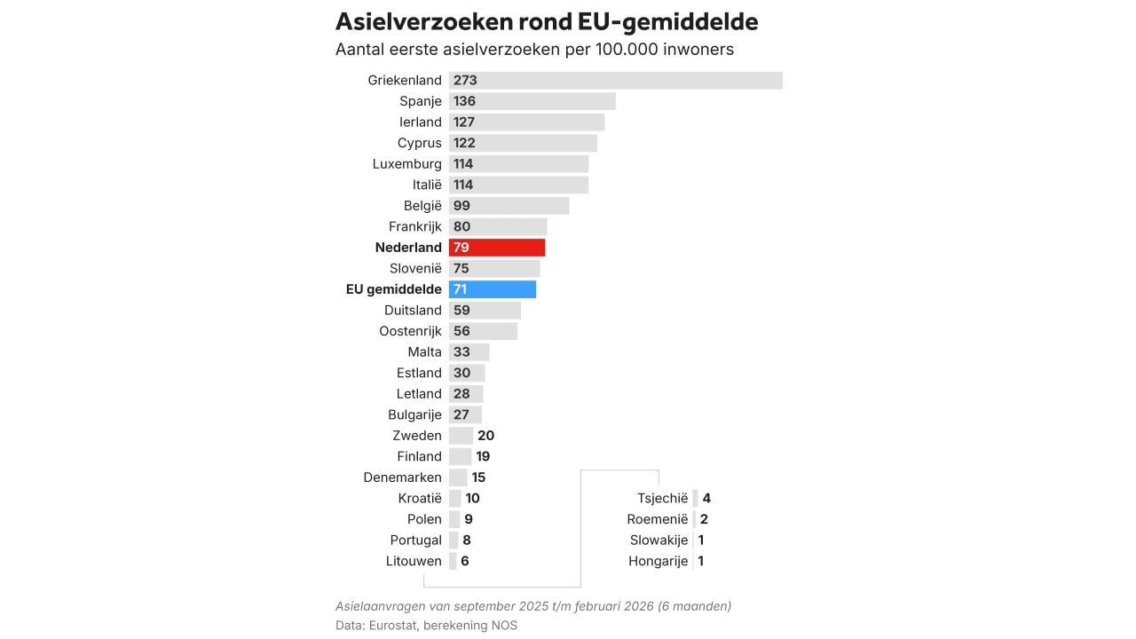 Afbeelding ter illustratie  -  NOS
