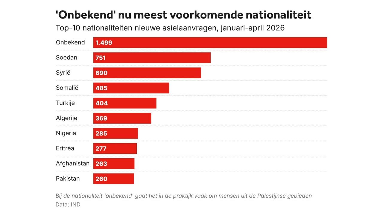 Afbeelding ter illustratie  -  NOS