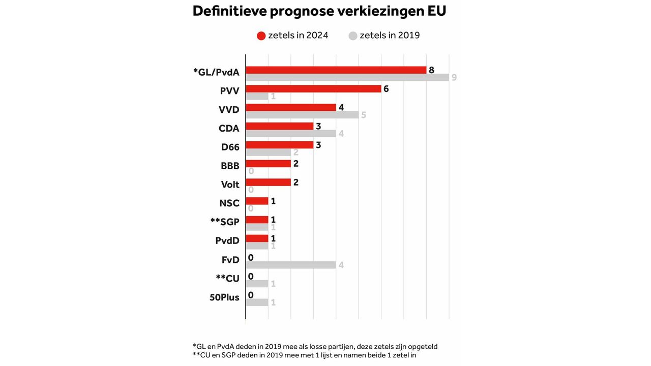 De definitieve prognose (foto: NOS).