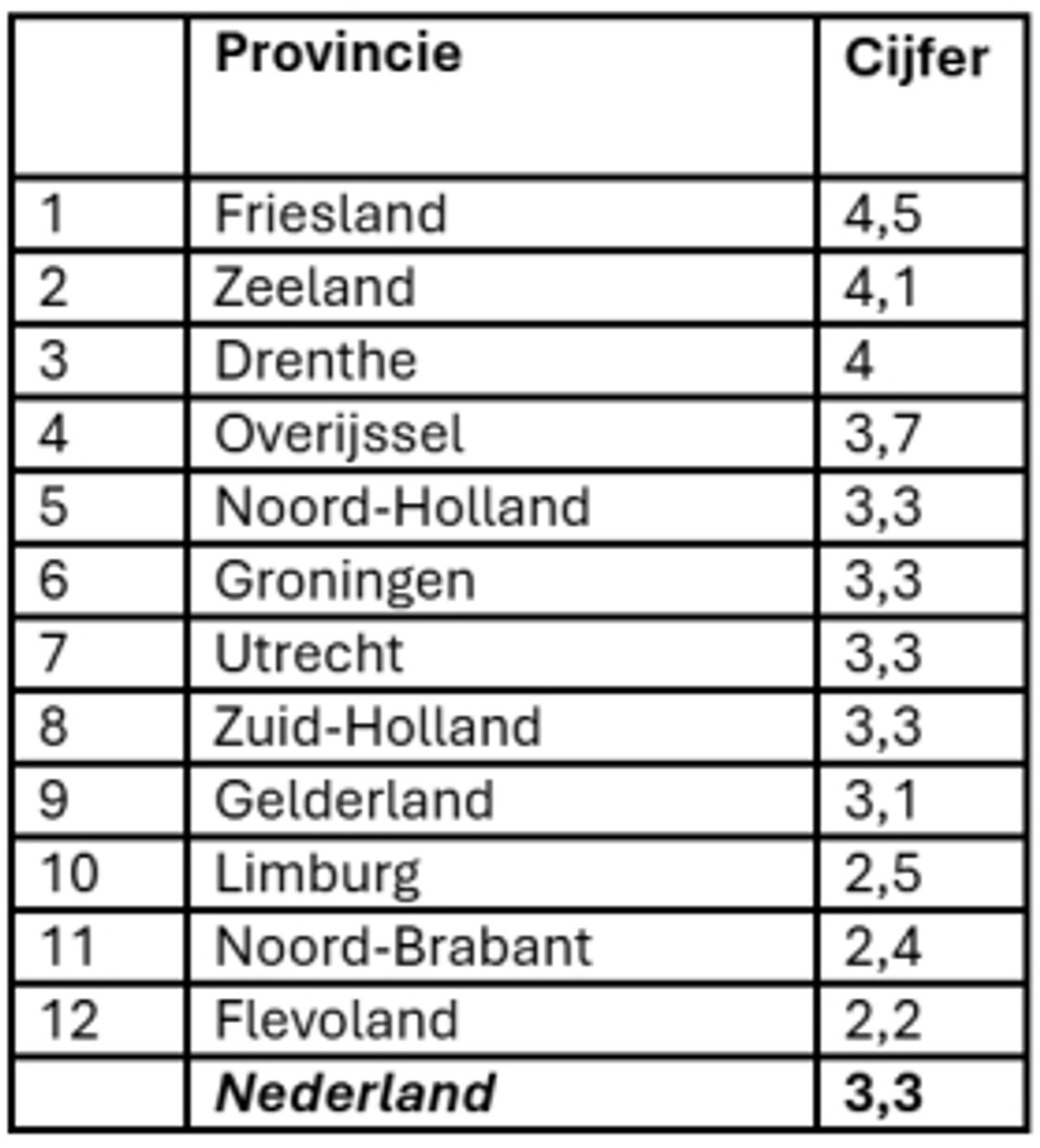 De openbare en opengestelde toiletten in Brabant krijgen gemiddeld een 2,4 (bron: MDL Fonds).