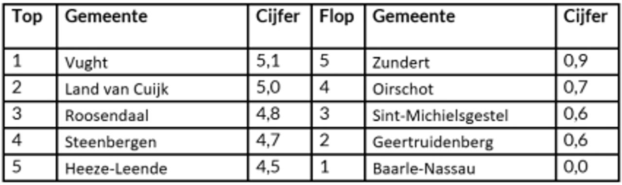 Vught is koploper in Nederland, Baarle Nassau hekkensluiter (bron: MDL Fonds).