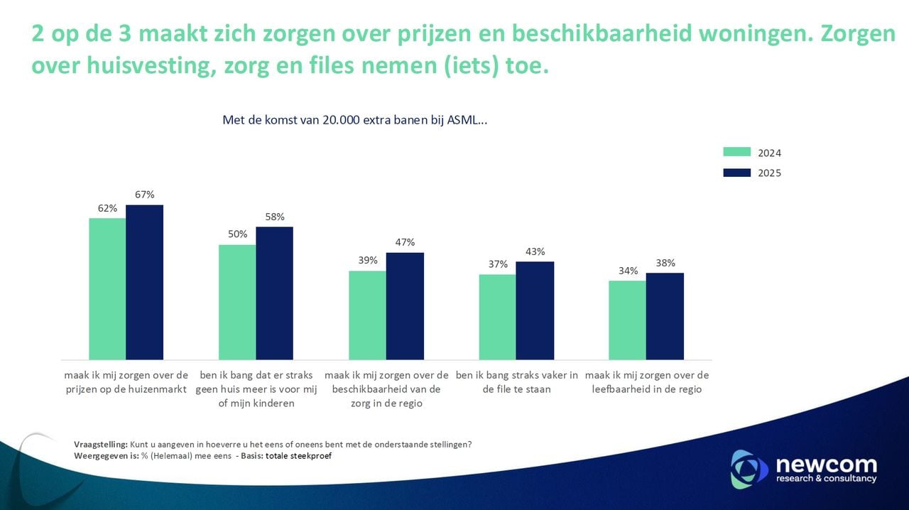 De zorgen over de gevolgen van de uitbreiding van ASML nemen toe (beeld: Newcom).