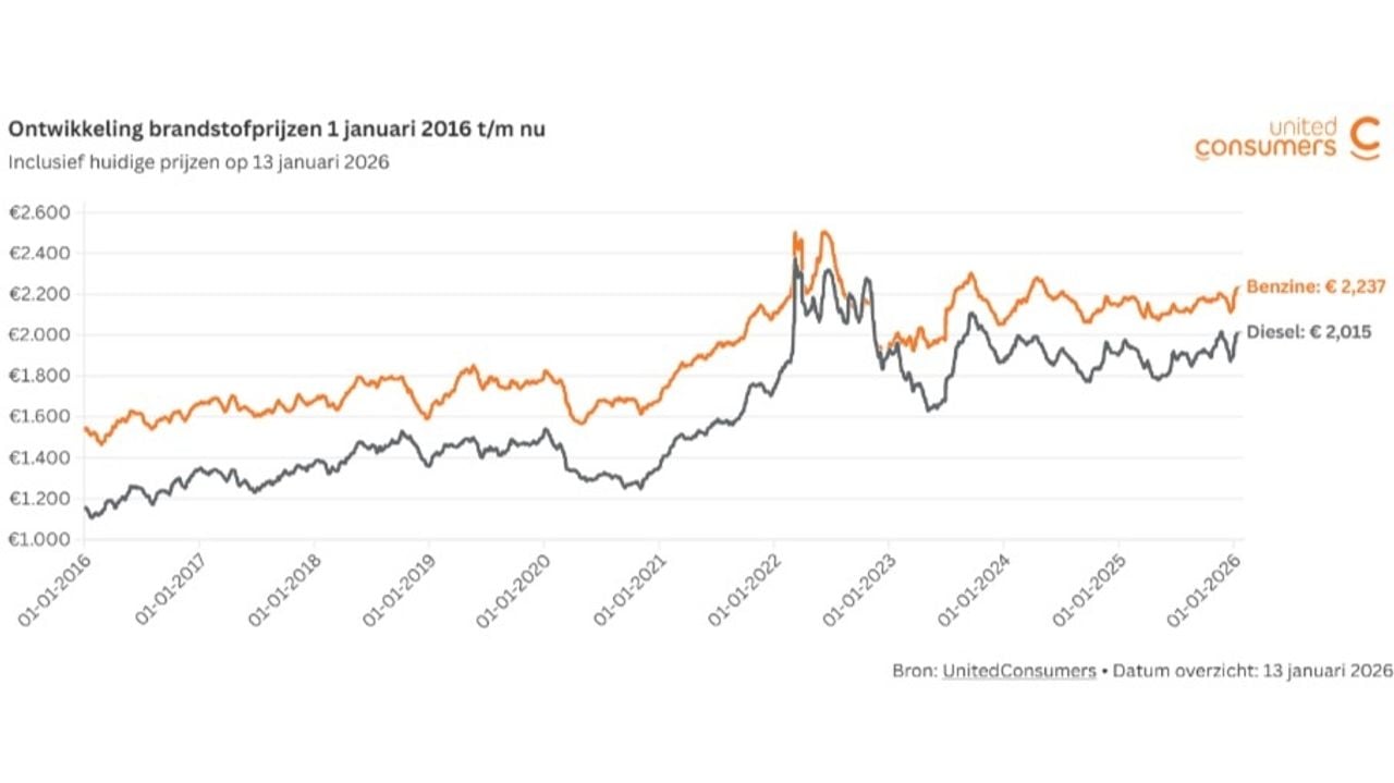 Brandstofprijzen van januari 2016 tot en met januari 2026 (bron: UnitedConsumers).