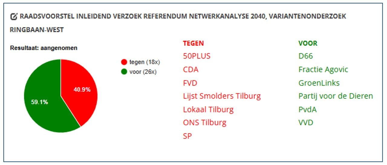 Zo werd er gestemd over het referendum over Ringbaan West (afbeelding: gemeente Tilburg).