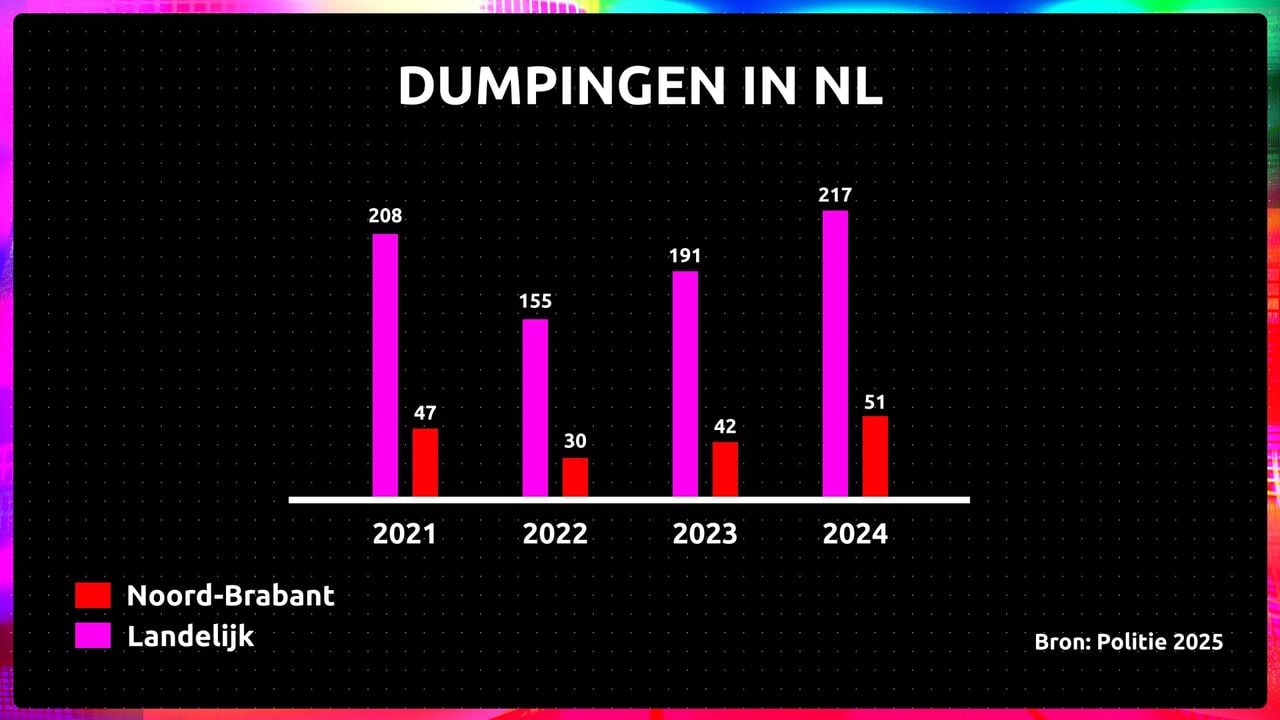 Aantal drugsdumpingen in Nederland en Noord-Brabant volgens politiecijfers (vormgeving: Omroep Brabant).