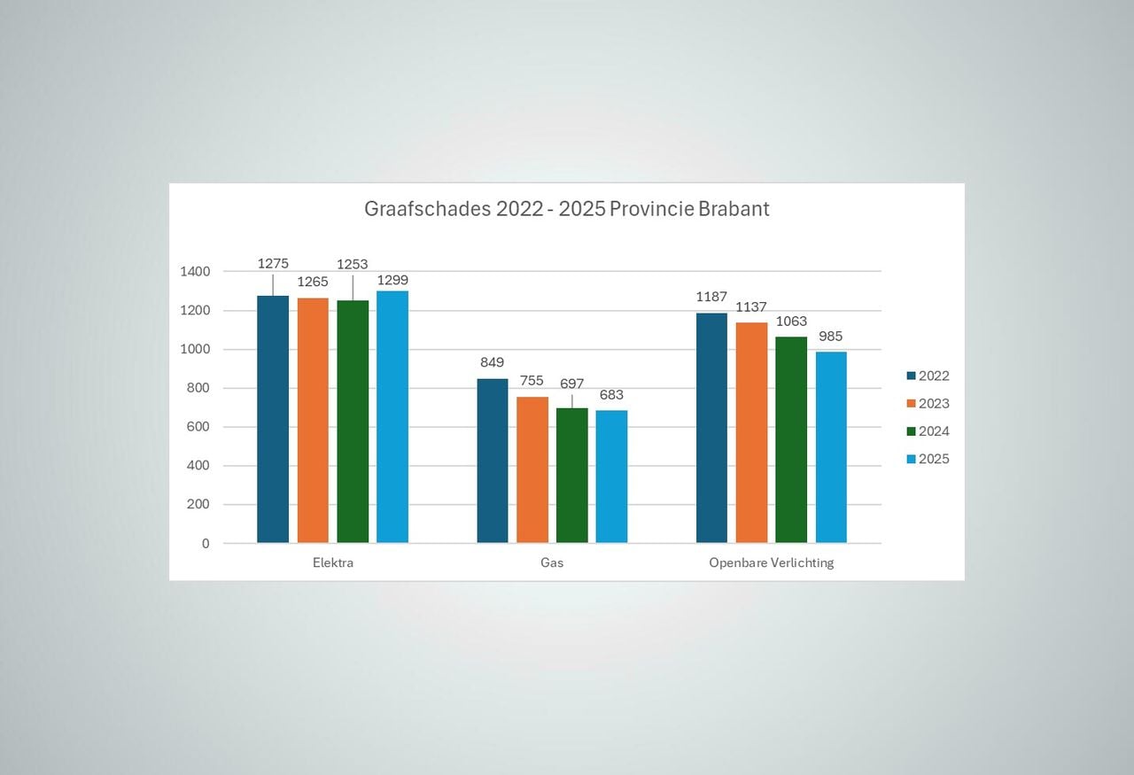 Graafschades tussen 2022 en 2025 in Brabant (afbeelding: Enexis).