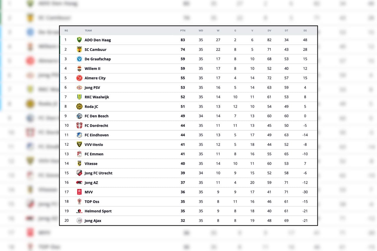 De huidige tussenstand in de KKD