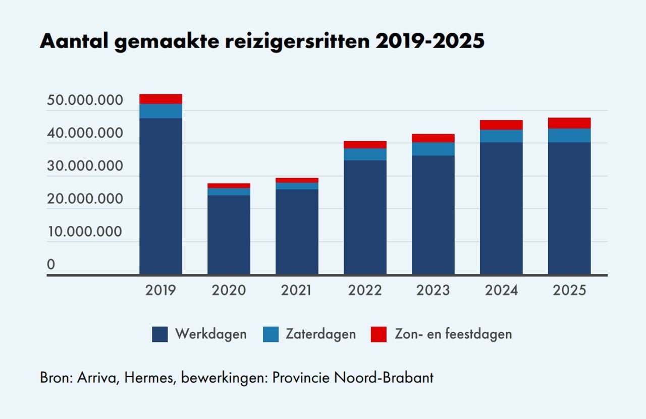 Aantal gemaakte reizen in Brabant tussen 2019 en 2025 (Bron: Provincie Noord-Brabant)
