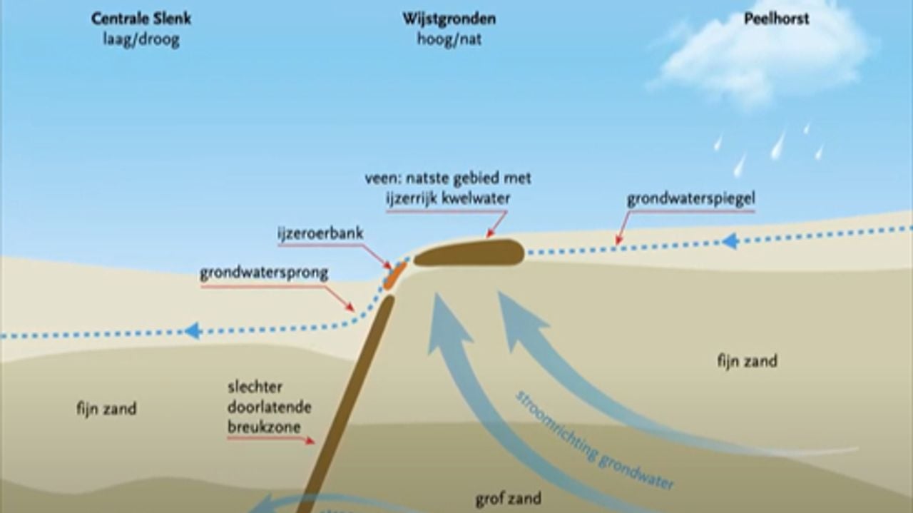 Op dit kaartje is te zien hoe het grondwater naar de oppervlakte gaat op het hogere gedeelte rond de Peelrandbreuk (foto: Waterschap Aa en Maas/Ernest de Groot).