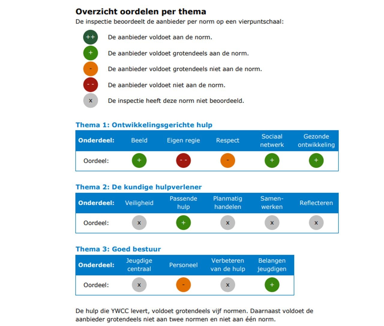 Overzicht oordelen per thema (foto: Rapport van het inspectiebezoek aan Yes We Can Clinics, kliniek in Hilvarenbeek van de IGJ).