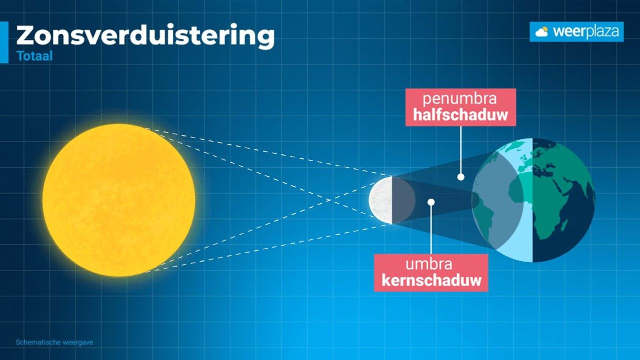 Hoe een zonsverduistering werkt. Foto: Weerplaza