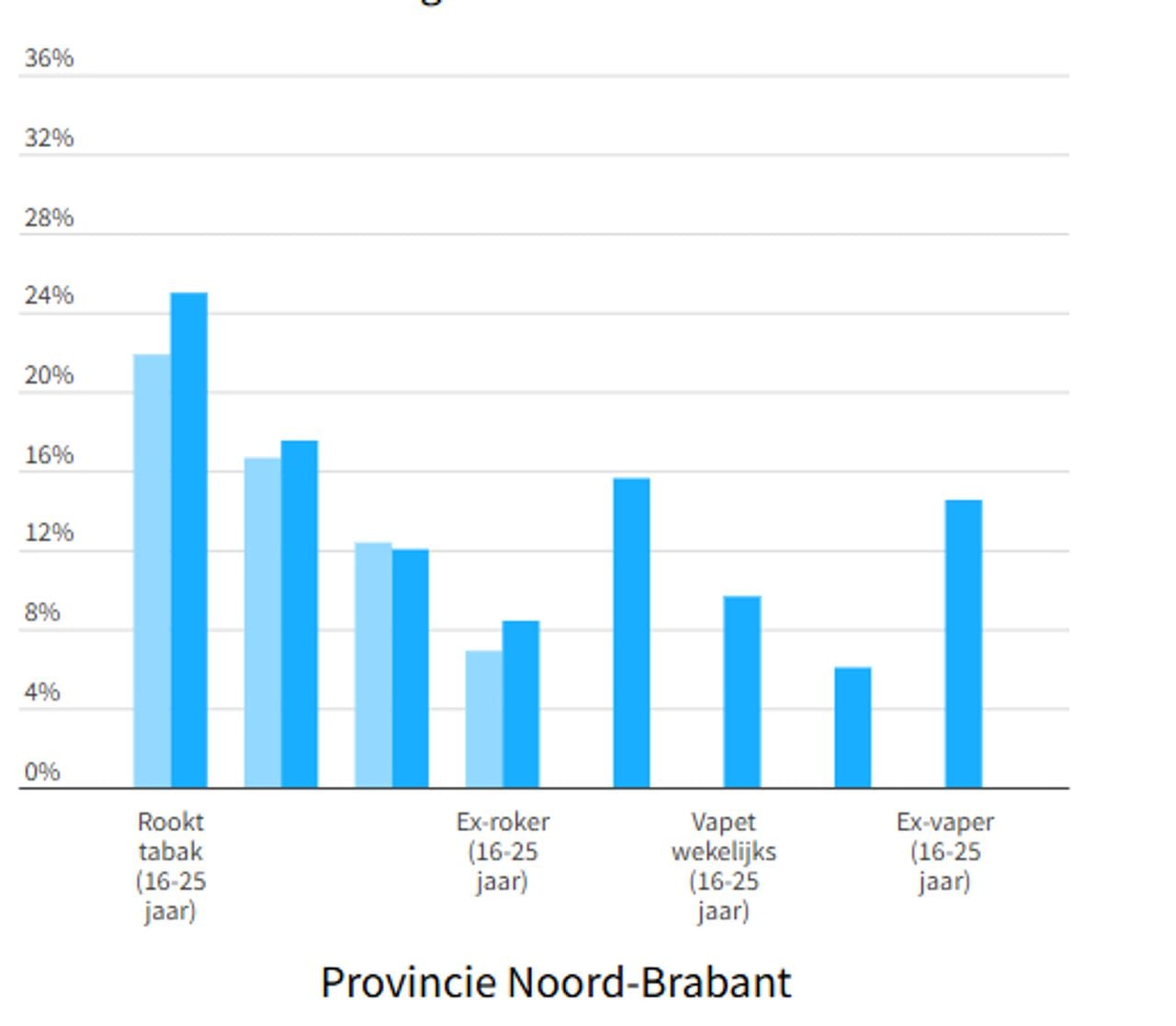 Het aantal jongeren tussen 16 en 25 jaar dat rookt is in heel de provincie toegenomen (bron: GGD Gezondheidsmonitor Jongvolwassenen 2024).