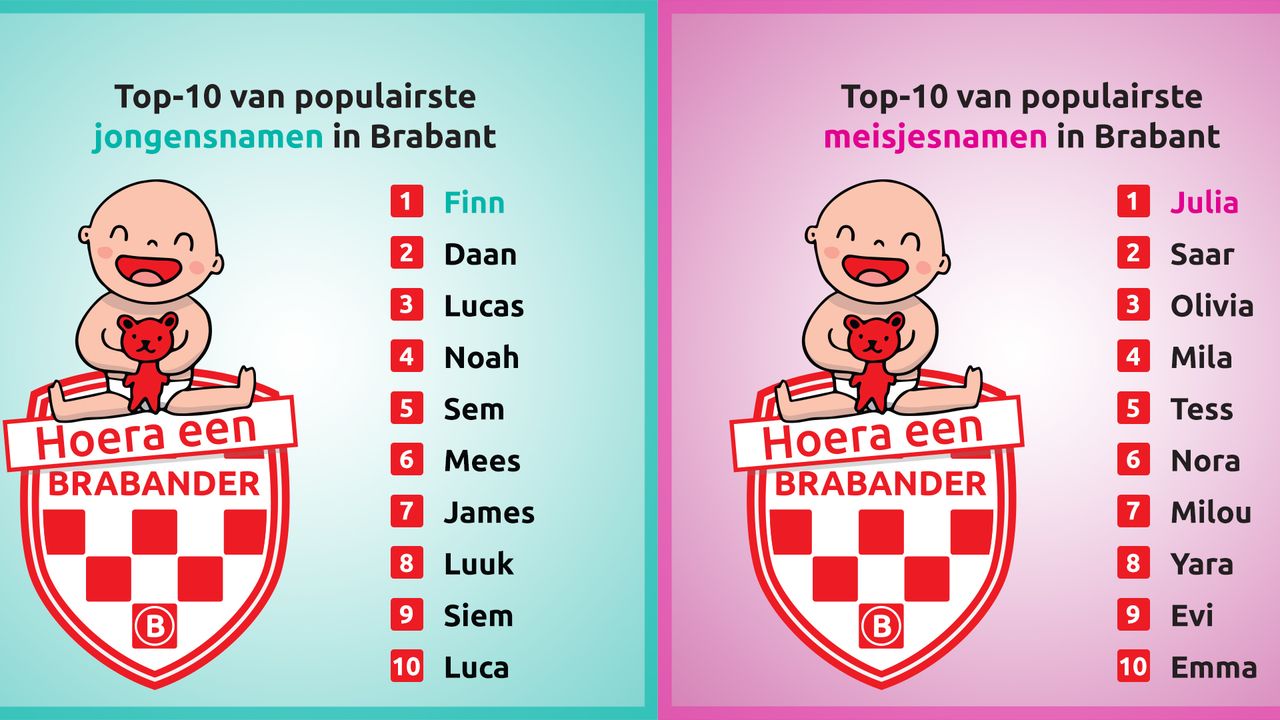 De populairste babynamen in Brabant anno 2021.