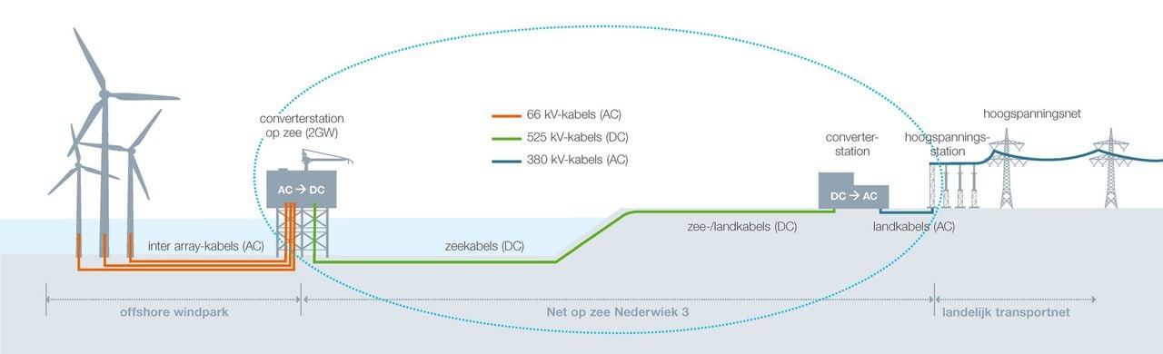 Hoe wind van zee aan land komt zie je hier.